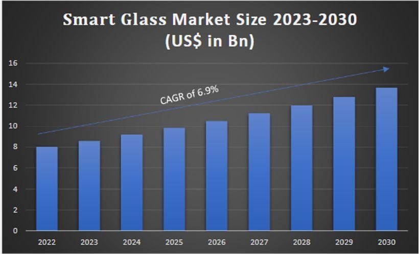 Smart glass market growth forecast showing increasing adoption in retail stores from 2023 to 2030.