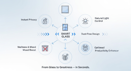 Diagram illustrating how smart glass supports wellness-focused interior design through daylight control, reduced glare and improved occupant comfort.