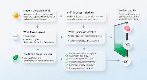 Infographic showing how smart glass for wellness improves natural light, reduces glare, supports circadian rhythms and enhances wellbeing in modern UAE interiors.